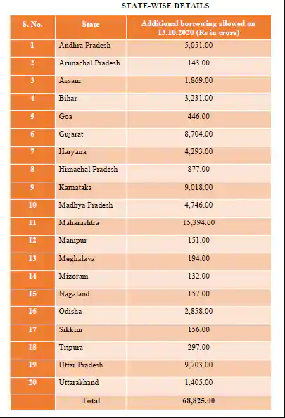 Twenty States allowed to mobilize Rs.68,825 crore