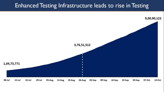 India crosses a New Landmark in Testing