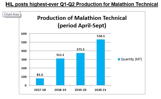 HIL manufactures 530.10 MT of Malathion Technical in first two quarters of the current FY 20-21 with an  increase of more than 40 %