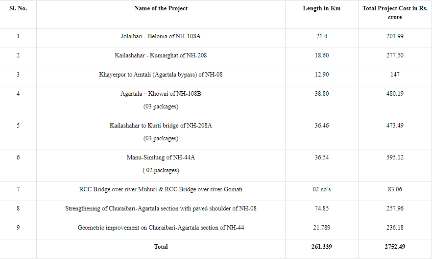NH projects in Tripura